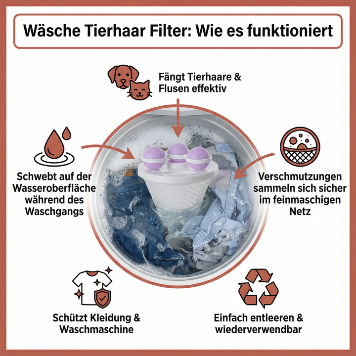 Effektiver Tierhaarentferner für Waschmaschine. Der wiederverwendbare Filter reinigt Wäsche von Hunde- & Katzenhaaren.