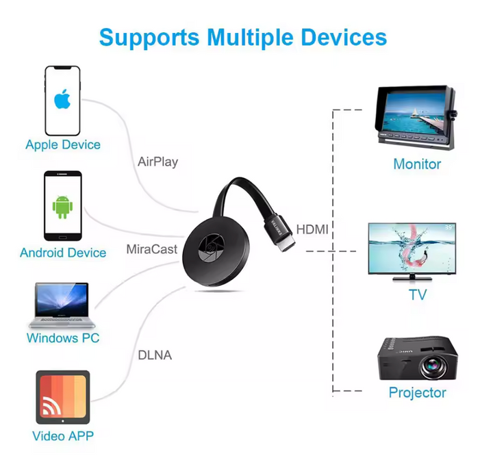 Genießen Sie kabelloses Full HD Streaming. Dieser HDMI WiFi Adapter überträgt Videos von Handy zu TV.